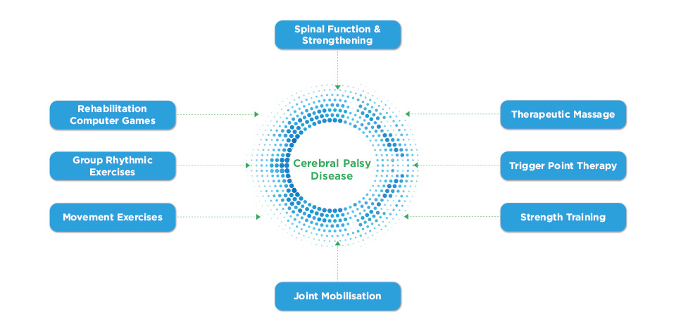 Cerebral Palsy Rehabilitation Cycle